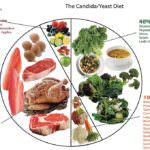 Kandida dieta1
