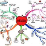 health-mind-map